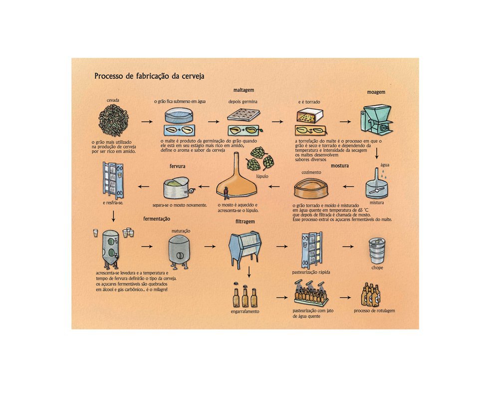 Placa All Classics Processo De Fabricação De Cerveja